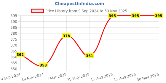 tatacliq.com Lux Nitro Beige & Khaki Regular Fit T-Shirt Pack of - 2 lux nitro Price History Graph from 9 Sep 2024 to 30 Nov 2025
