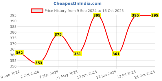 tatacliq.com Lux Nitro Beige & Red Regular Fit T-Shirt Pack of - 2 lux nitro Price History Graph from 9 Sep 2024 to 15 Oct 2025