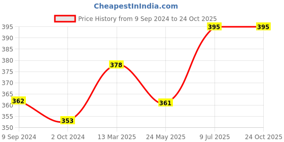 tatacliq.com Lux Nitro Beige & Rust Regular Fit T-Shirt Pack of - 2 lux nitro Price History Graph from 9 Sep 2024 to 22 Oct 2025