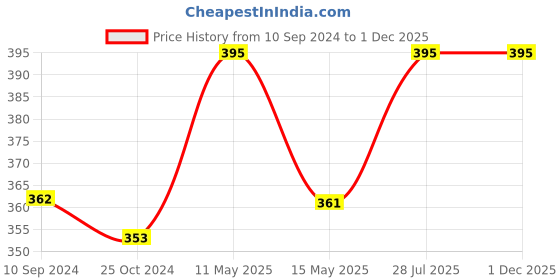 tatacliq.com Lux Nitro Black & Olive Regular Fit T-Shirt Pack of - 2 lux nitro Price History Graph from 10 Sep 2024 to 30 Nov 2025