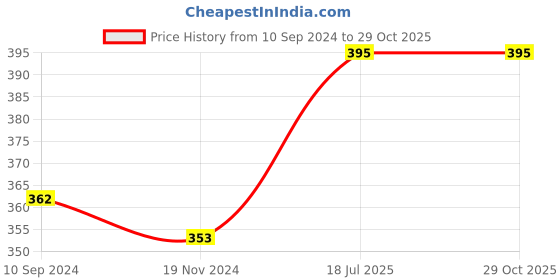 tatacliq.com Lux Nitro Black & Orange Regular Fit T-Shirt Pack of - 2 lux nitro Price History Graph from 10 Sep 2024 to 29 Oct 2025
