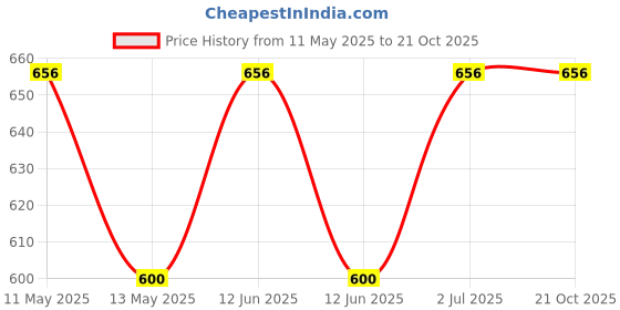 tatacliq.com Lux Nitro Black & White Regular Fit T-Shirt lux nitro Price History Graph from 11 May 2025 to 21 Oct 2025