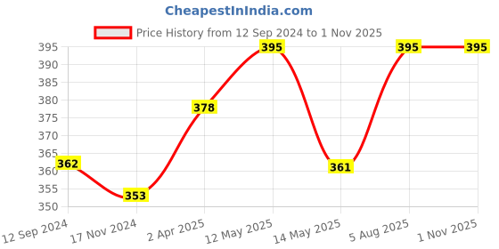 tatacliq.com Lux Nitro Blue & White Regular Fit T-Shirt Pack of - 2 lux nitro Price History Graph from 12 Sep 2024 to 1 Nov 2025