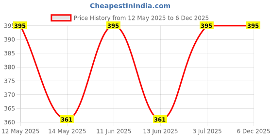 tatacliq.com Lux Nitro Blue & White Regular Fit T-Shirt Pack of - 2 lux nitro Price History Graph from 12 May 2025 to 5 Dec 2025