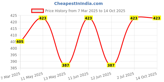 tatacliq.com Lux Nitro Boys Assorted Solid T-Shirt (Pack Of 3) lux nitro Price History Graph from 7 Mar 2025 to 14 Oct 2025