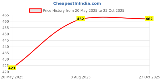 tatacliq.com Lux Nitro Boys Black Solid T-Shirt (Pack Of 3) lux nitro Price History Graph from 20 May 2025 to 22 Oct 2025