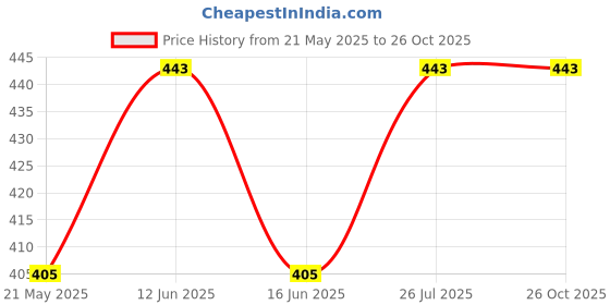 tatacliq.com Lux Nitro Boys Grey Solid T-Shirt (Pack Of 3) lux nitro Price History Graph from 21 May 2025 to 25 Oct 2025