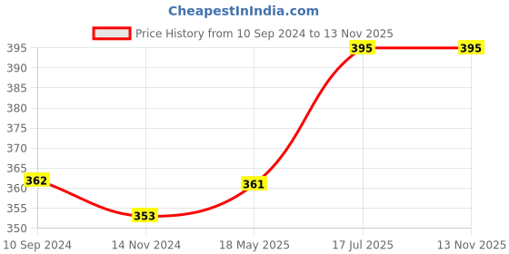 tatacliq.com Lux Nitro Coral & Black Regular Fit T-Shirt Pack of - 2 lux nitro Price History Graph from 10 Sep 2024 to 11 Nov 2025