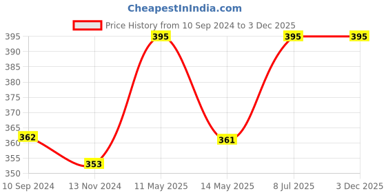 tatacliq.com Lux Nitro Coral & Blue Regular Fit T-Shirt Pack of - 2 lux nitro Price History Graph from 10 Sep 2024 to 2 Dec 2025