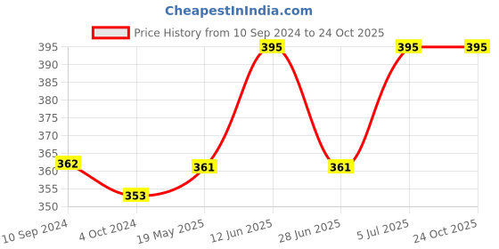tatacliq.com Lux Nitro Coral & Navy Blue Regular Fit T-Shirt Pack of - 2 lux nitro Price History Graph from 10 Sep 2024 to 24 Oct 2025