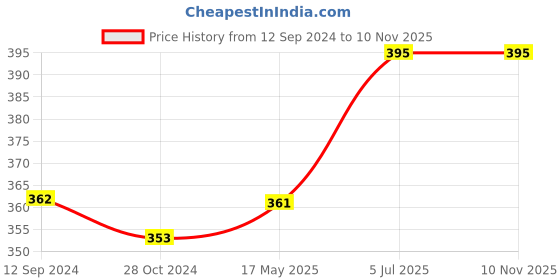 tatacliq.com Lux Nitro Coral & Navy Blue Regular Fit T-Shirt Pack of - 2 lux nitro Price History Graph from 12 Sep 2024 to 8 Nov 2025