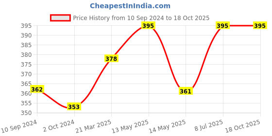 tatacliq.com Lux Nitro Coral & Navy Regular Fit T-Shirt Pack of - 2 lux nitro Price History Graph from 10 Sep 2024 to 17 Oct 2025