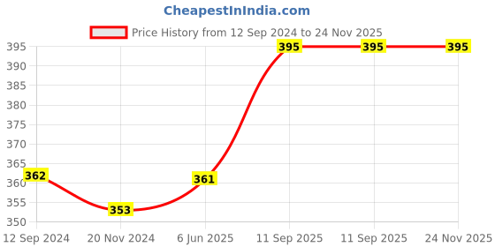 tatacliq.com Lux Nitro Coral & Olive Regular Fit T-Shirt Pack of - 2 lux nitro Price History Graph from 12 Sep 2024 to 24 Nov 2025