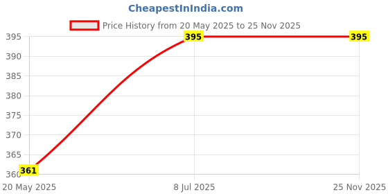 tatacliq.com Lux Nitro Coral & Turquoise Regular Fit T-Shirt Pack of - 2 lux nitro Price History Graph from 20 May 2025 to 24 Nov 2025