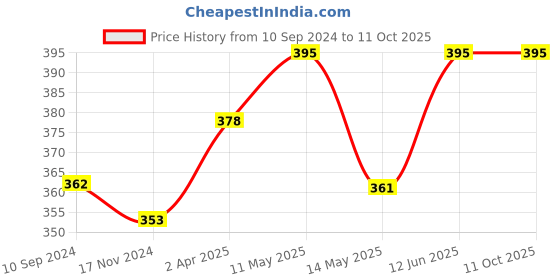 tatacliq.com Lux Nitro Coral & White Regular Fit T-Shirt Pack of - 2 lux nitro Price History Graph from 10 Sep 2024 to 10 Oct 2025