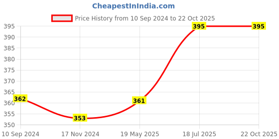 tatacliq.com Lux Nitro Green & Blue Regular Fit T-Shirt Pack of - 2 lux nitro Price History Graph from 10 Sep 2024 to 21 Oct 2025