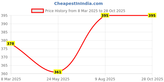 tatacliq.com Lux Nitro Green & Ecru Regular Fit T-Shirt Pack of - 2 lux nitro Price History Graph from 8 Mar 2025 to 28 Oct 2025