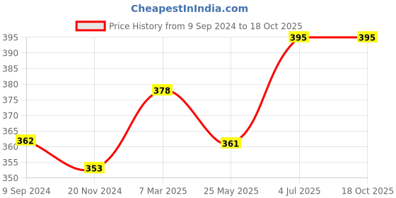 tatacliq.com Lux Nitro Green & Grey Regular Fit T-Shirt Pack of - 2 lux nitro Price History Graph from 9 Sep 2024 to 17 Oct 2025