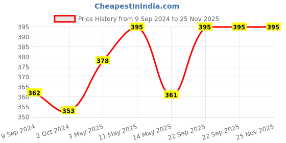 tatacliq.com Lux Nitro Green & Grey Regular Fit T-Shirt Pack of - 2 lux nitro Price History Graph from 9 Sep 2024 to 24 Nov 2025