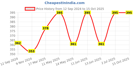 tatacliq.com Lux Nitro Green & Navy Blue Regular Fit T-Shirt Pack of - 2 lux nitro Price History Graph from 12 Sep 2024 to 15 Oct 2025