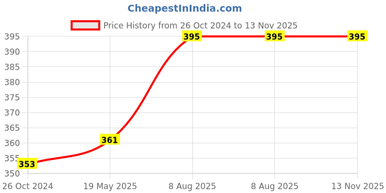 tatacliq.com Lux Nitro Green & Orange Regular Fit T-Shirt Pack of - 2 lux nitro Price History Graph from 26 Oct 2024 to 13 Nov 2025