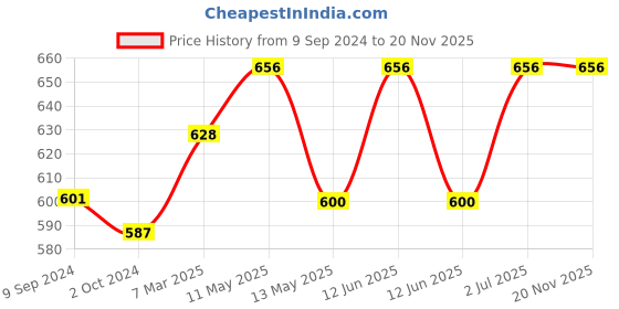 tatacliq.com Lux Nitro Green & Pista Regular Fit T-Shirt lux nitro Price History Graph from 9 Sep 2024 to 20 Nov 2025