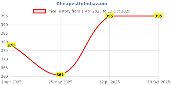 tatacliq.com Lux Nitro Green & Red Regular Fit T-Shirt Pack of - 2 lux nitro Price History Graph from 1 Apr 2025 to 12 Oct 2025