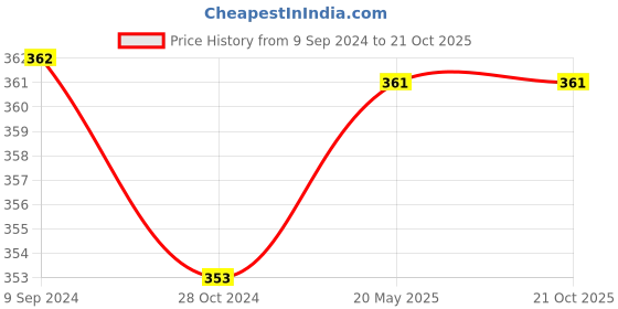 tatacliq.com Lux Nitro Green & Rose Gold Regular Fit T-Shirt Pack of - 2 lux nitro Price History Graph from 9 Sep 2024 to 20 Oct 2025