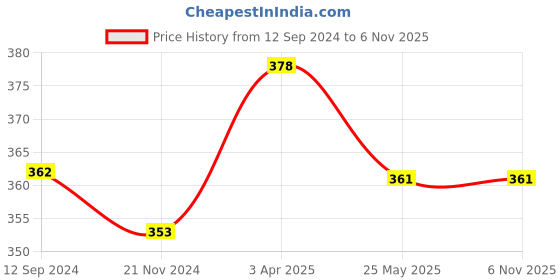 tatacliq.com Lux Nitro Green & Rust Regular Fit T-Shirt Pack of - 2 lux nitro Price History Graph from 12 Sep 2024 to 5 Nov 2025