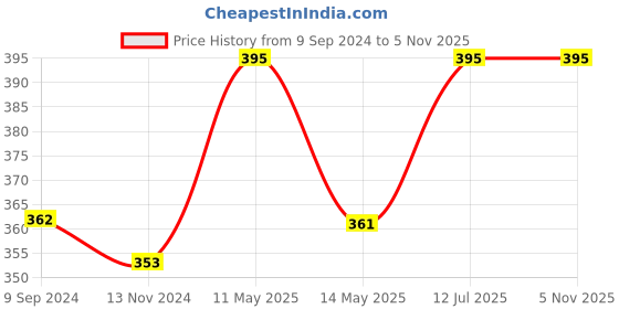 tatacliq.com Lux Nitro Green & Rust Regular Fit T-Shirt Pack of - 2 lux nitro Price History Graph from 9 Sep 2024 to 3 Nov 2025
