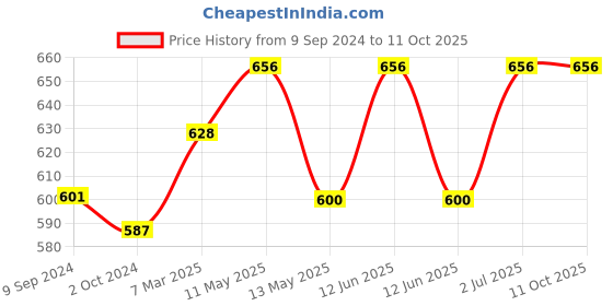 tatacliq.com Lux Nitro Green & Sage Regular Fit T-Shirt lux nitro Price History Graph from 9 Sep 2024 to 11 Oct 2025