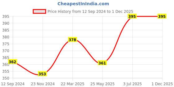 tatacliq.com Lux Nitro Green & Sea Green Regular Fit T-Shirt Pack of - 2 lux nitro Price History Graph from 12 Sep 2024 to 30 Nov 2025