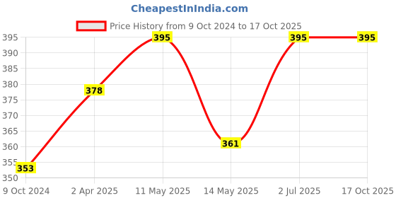 tatacliq.com Lux Nitro Green & White Regular Fit T-Shirt Pack of - 2 lux nitro Price History Graph from 9 Oct 2024 to 16 Oct 2025