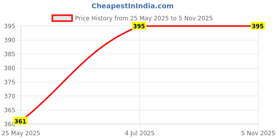 tatacliq.com Lux Nitro Green & Yellow Regular Fit T-Shirt Pack of - 2 lux nitro Price History Graph from 25 May 2025 to 3 Nov 2025