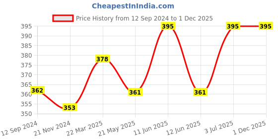 tatacliq.com Lux Nitro Green Regular Fit T-Shirt Pack of - 2 lux nitro Price History Graph from 12 Sep 2024 to 30 Nov 2025