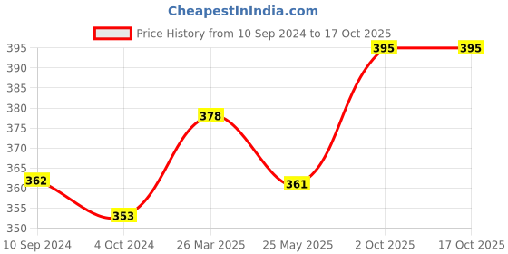 tatacliq.com Lux Nitro Grey & Ecru Regular Fit T-Shirt Pack of - 2 lux nitro Price History Graph from 10 Sep 2024 to 16 Oct 2025