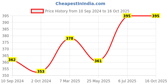 tatacliq.com Lux Nitro Grey & Green Regular Fit T-Shirt Pack of - 2 lux nitro Price History Graph from 10 Sep 2024 to 16 Oct 2025