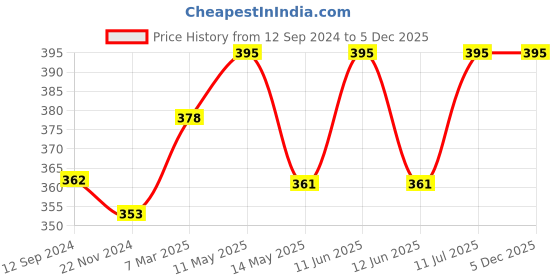 tatacliq.com Lux Nitro Grey & Navy Blue Regular Fit T-Shirt Pack of - 2 lux nitro Price History Graph from 12 Sep 2024 to 5 Dec 2025