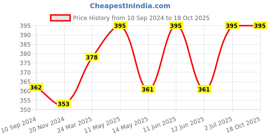tatacliq.com Lux Nitro Grey & Navy Regular Fit T-Shirt Pack of - 2 lux nitro Price History Graph from 10 Sep 2024 to 18 Oct 2025