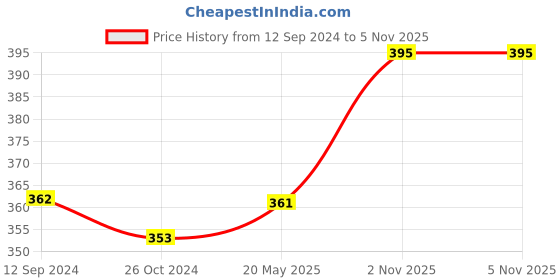 tatacliq.com Lux Nitro Grey & Navy Regular Fit T-Shirt Pack of - 2 lux nitro Price History Graph from 12 Sep 2024 to 5 Nov 2025