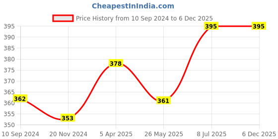 tatacliq.com Lux Nitro Grey & Olive Green Regular Fit T-Shirt Pack of - 2 lux nitro Price History Graph from 10 Sep 2024 to 6 Dec 2025
