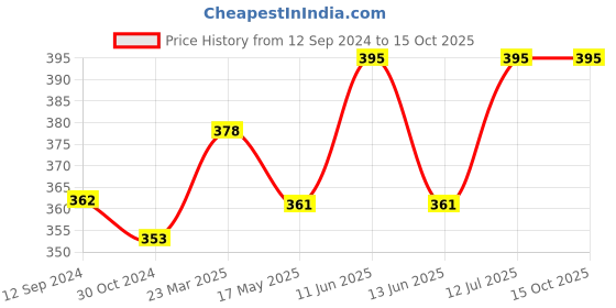 tatacliq.com Lux Nitro Grey & Pewter Regular Fit T-Shirt Pack of - 2 lux nitro Price History Graph from 12 Sep 2024 to 15 Oct 2025