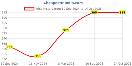tatacliq.com Lux Nitro Grey & Red Regular Fit T-Shirt Pack of - 2 lux nitro Price History Graph from 10 Sep 2024 to 12 Oct 2025