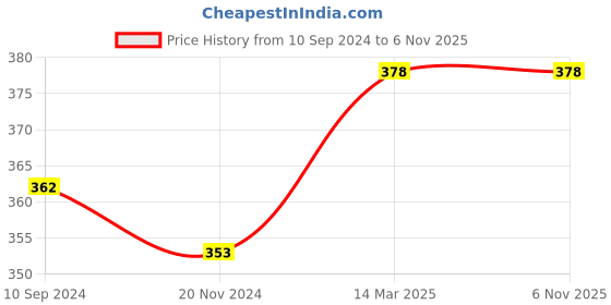 tatacliq.com Lux Nitro Grey & Rust Regular Fit T-Shirt Pack of - 2 lux nitro Price History Graph from 10 Sep 2024 to 5 Nov 2025