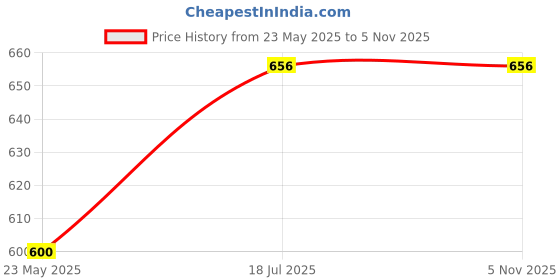 tatacliq.com Lux Nitro Grey & White Regular Fit T-Shirt lux nitro Price History Graph from 23 May 2025 to 4 Nov 2025
