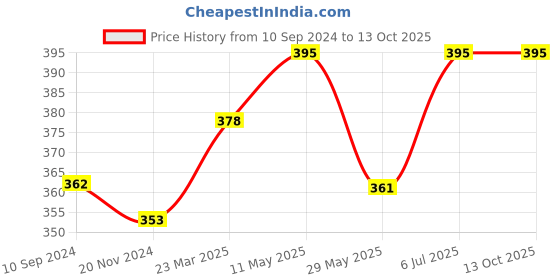 tatacliq.com Lux Nitro Grey & Yellow Regular Fit T-Shirt Pack of - 2 lux nitro Price History Graph from 10 Sep 2024 to 13 Oct 2025