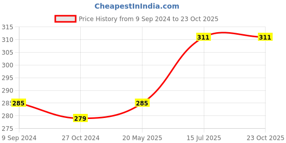 tatacliq.com Lux Nitro Indigo Blue Regular Fit Polo T-Shirt lux nitro Price History Graph from 9 Sep 2024 to 23 Oct 2025