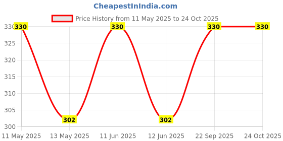 tatacliq.com Lux Nitro Khaki Regular Fit Polo T-Shirt lux nitro Price History Graph from 11 May 2025 to 23 Oct 2025