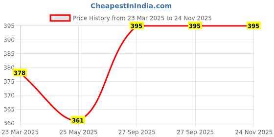 tatacliq.com Lux Nitro Khaki Regular Fit T-Shirt Pack of - 2 lux nitro Price History Graph from 23 Mar 2025 to 23 Nov 2025