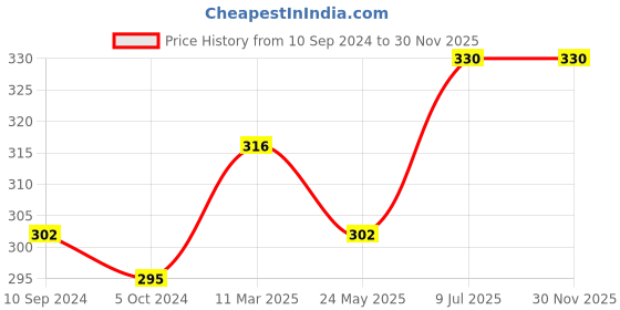 tatacliq.com Lux Nitro Light Violet Regular Fit Polo T-Shirt lux nitro Price History Graph from 10 Sep 2024 to 30 Nov 2025